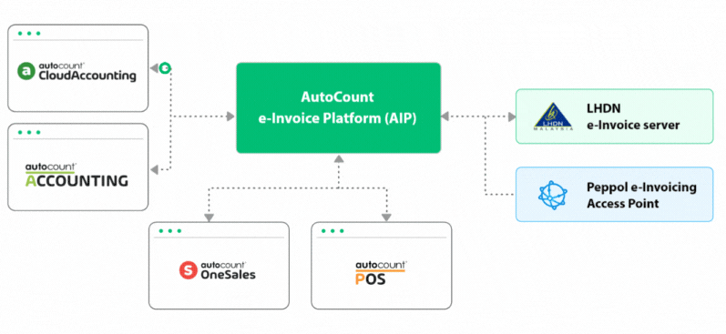 E-Invoice platform workflow